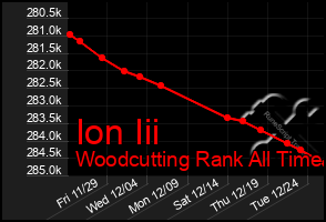 Total Graph of Ion Iii