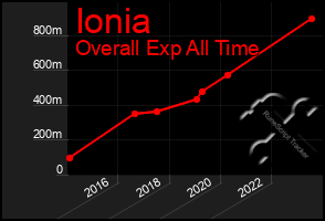 Total Graph of Ionia