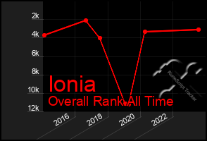 Total Graph of Ionia