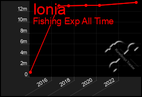 Total Graph of Ionia