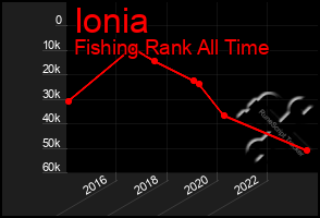 Total Graph of Ionia