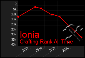 Total Graph of Ionia