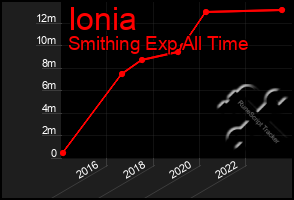 Total Graph of Ionia