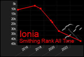 Total Graph of Ionia