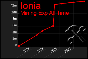 Total Graph of Ionia