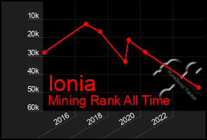 Total Graph of Ionia