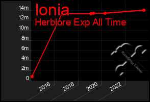 Total Graph of Ionia