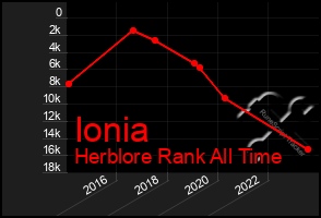 Total Graph of Ionia