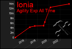 Total Graph of Ionia