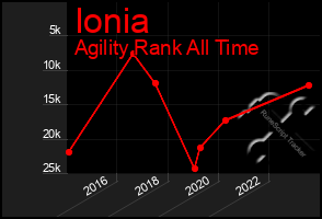 Total Graph of Ionia