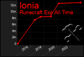 Total Graph of Ionia