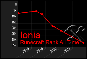 Total Graph of Ionia