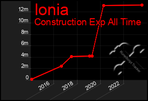 Total Graph of Ionia