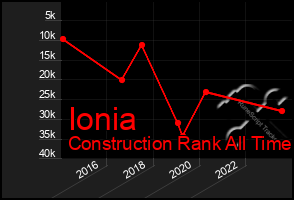 Total Graph of Ionia