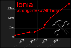 Total Graph of Ionia