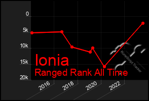 Total Graph of Ionia