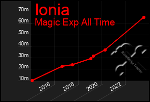 Total Graph of Ionia