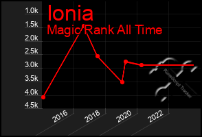 Total Graph of Ionia