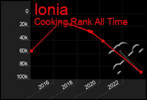 Total Graph of Ionia