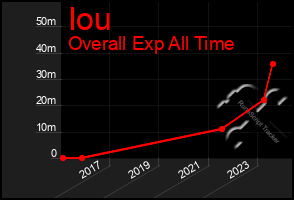 Total Graph of Iou