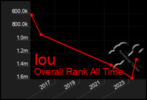 Total Graph of Iou