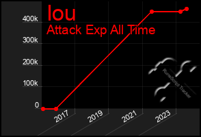 Total Graph of Iou