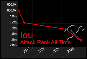 Total Graph of Iou