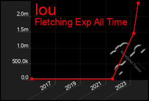 Total Graph of Iou