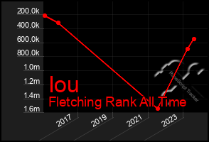 Total Graph of Iou