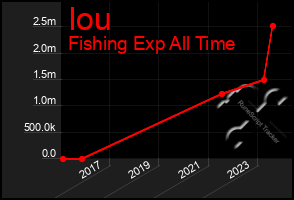 Total Graph of Iou