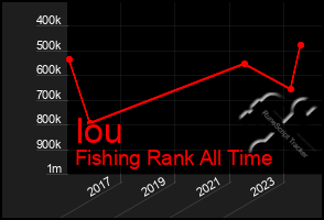 Total Graph of Iou