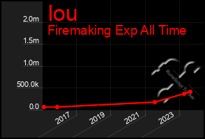 Total Graph of Iou