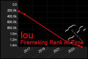 Total Graph of Iou