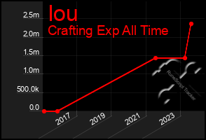 Total Graph of Iou