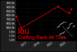 Total Graph of Iou