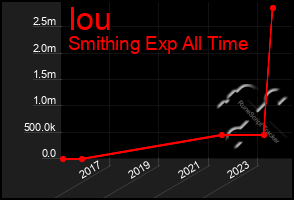 Total Graph of Iou