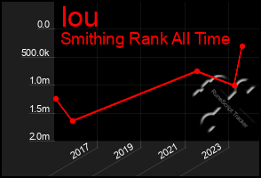 Total Graph of Iou