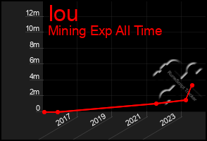 Total Graph of Iou