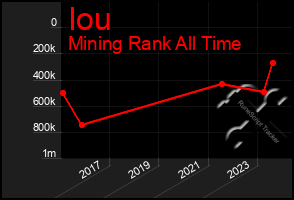 Total Graph of Iou