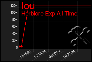 Total Graph of Iou