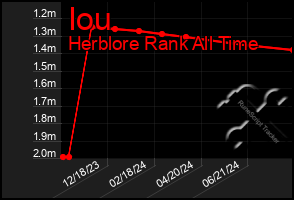 Total Graph of Iou