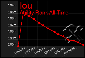 Total Graph of Iou