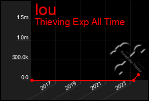 Total Graph of Iou