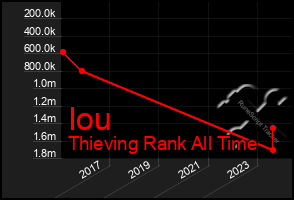 Total Graph of Iou