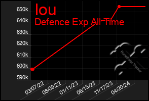 Total Graph of Iou