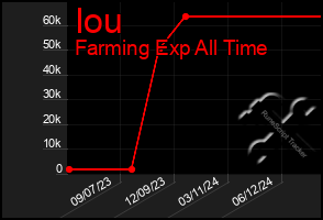 Total Graph of Iou