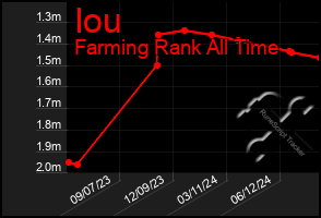 Total Graph of Iou