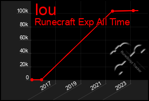 Total Graph of Iou