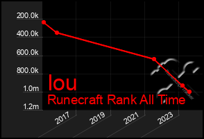 Total Graph of Iou