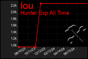 Total Graph of Iou